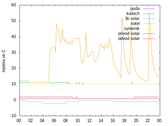 Graf Teploty