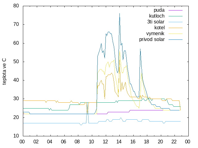 Graf Teploty