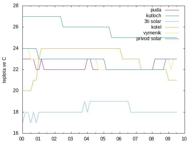 Graf Teploty