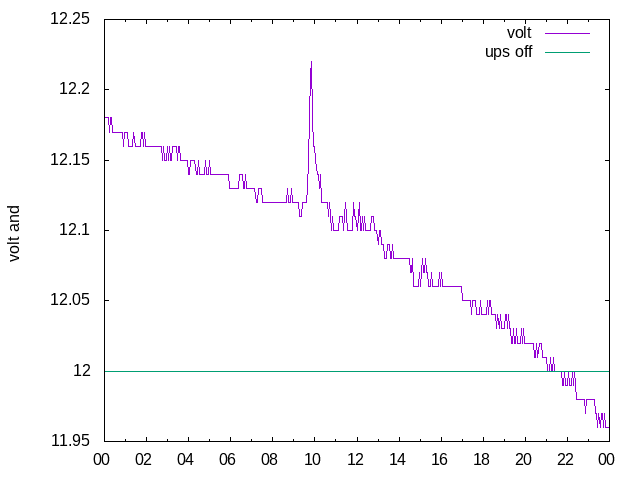 Graf Napeti