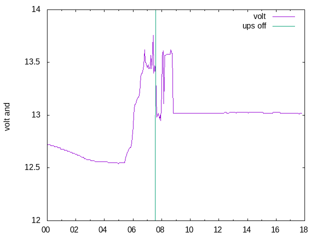 Graf Napeti